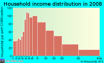 Household income distribution in 2009 in Pocket in Sacramento neighborhood in CA
