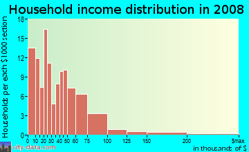 Household income distribution in 2009 in Lawrence Park in Sacramento neighborhood in CA