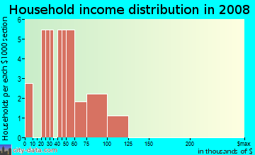 Household income distribution in 2009 in Macarthur Estates in Vancouver neighborhood in WA