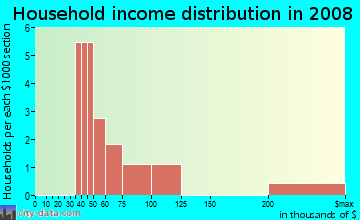 Household income distribution in 2009 in Blakes Highland in Camas neighborhood in WA