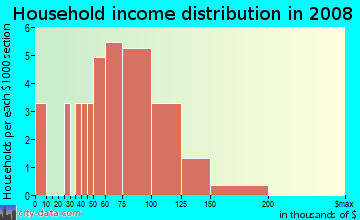 Household income distribution in 2009 in Allworth Canyon in Battle Ground neighborhood in WA