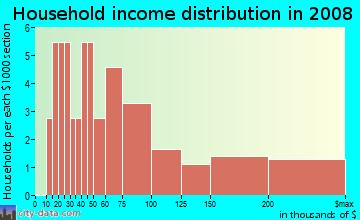 Household income distribution in 2009 in Allman Park in Vancouver neighborhood in WA