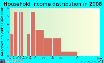 Household income distribution in 2009 in Grandhaven Manor in Vancouver neighborhood in WA