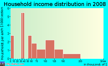 Household income distribution in 2009 in Garrison Ridge in Ridgefield neighborhood in WA