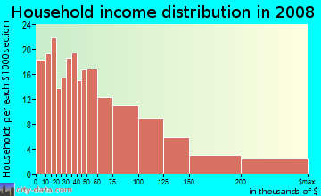 Household income distribution in 2009 in Campus Commons in Sacramento neighborhood in CA