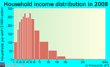 Household income distribution in 2009 in Southwest Side in Milwaukee neighborhood in WI