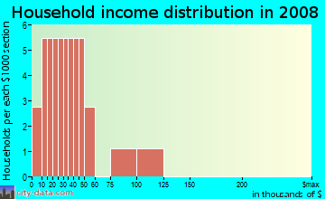Household income distribution in 2009 in Alkali Flats in Sacramento neighborhood in CA