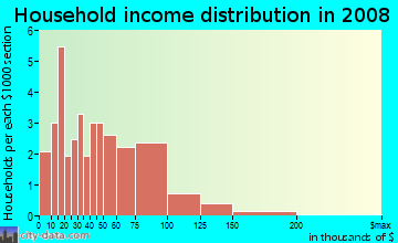 Household income distribution in 2009 in American River Parkway in Sacramento neighborhood in CA