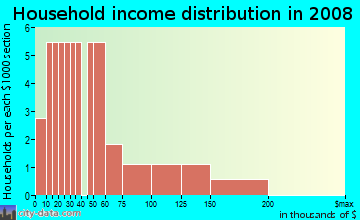 Household income distribution in 2009 in Johnson Business Park in Sacramento neighborhood in CA