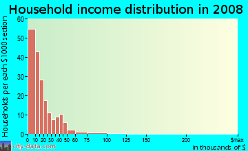 Household income distribution in 2009 in Brewer's Hill in Milwaukee neighborhood in WI