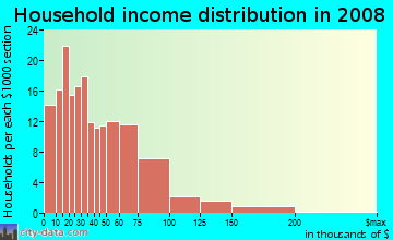 Household income distribution in 2009 in Swanston Estates in Sacramento neighborhood in CA