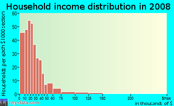 Household income distribution in 2009 in Concordia in Milwaukee neighborhood in WI