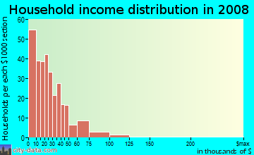 Household income distribution in 2009 in Walker's Point in Milwaukee neighborhood in WI