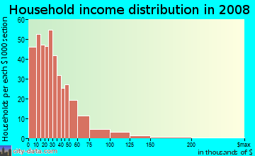 Household income distribution in 2009 in Harbor View in Milwaukee neighborhood in WI