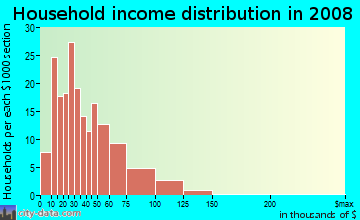Household income distribution in 2009 in East Shore Drive in Green Bay neighborhood in WI