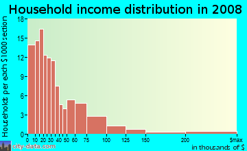 Household income distribution in 2009 in Gardenland in Sacramento neighborhood in CA