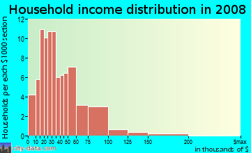 Household income distribution in 2009 in Wills Acres in Sacramento neighborhood in CA