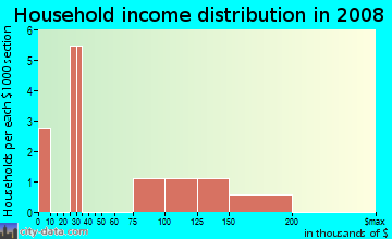 Household income distribution in 2009 in Oak Avenue Condominium Plan in Davis neighborhood in CA