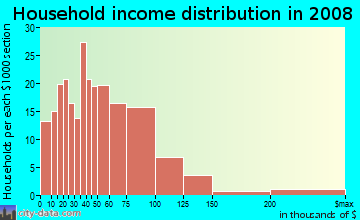 Household income distribution in 2009 in Robla in Sacramento neighborhood in CA