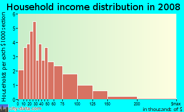 Household income distribution in 2009 in Monterey Corridor in San Jose neighborhood in CA
