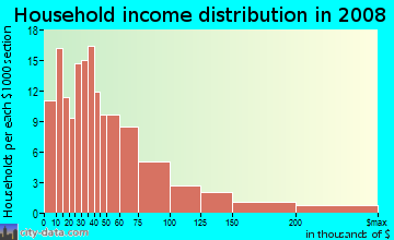 Household income distribution in 2009 in Santana Row in San Jose neighborhood in CA