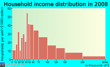 Household income distribution in 2009 in Corona Heights in San Francisco neighborhood in CA