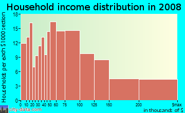 Household income distribution in 2009 in Duboce Triangle in San Francisco neighborhood in CA
