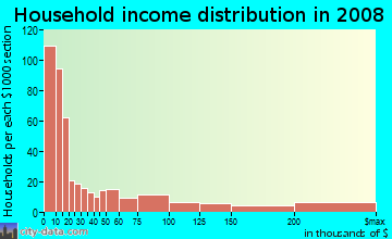 Household income distribution in 2009 in Excelsior in San Francisco neighborhood in CA
