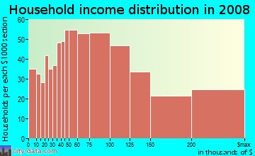 Household income distribution in 2009 in Castro in San Francisco neighborhood in CA
