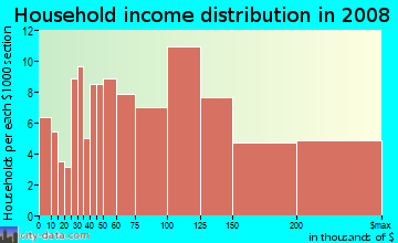 Household income distribution in 2009 in Forest Hill in San Francisco neighborhood in CA