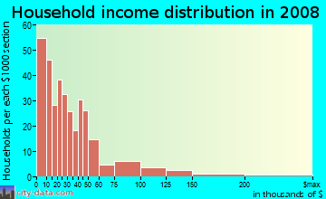 Household income distribution in 2009 in Haight-Ashbury in San Francisco neighborhood in CA