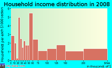 Household income distribution in 2009 in Mission Dolores in San Francisco neighborhood in CA