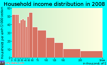 Household income distribution in 2009 in North Panhandle in San Francisco neighborhood in CA