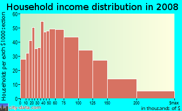 Household income distribution in 2009 in Outer Mission in San Francisco neighborhood in CA