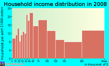 Household income distribution in 2009 in Outer Parkside in San Francisco neighborhood in CA