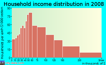 Household income distribution in 2009 in Outer Richmond in San Francisco neighborhood in CA