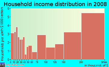 Household income distribution in 2009 in Sea Cliff in San Francisco neighborhood in CA