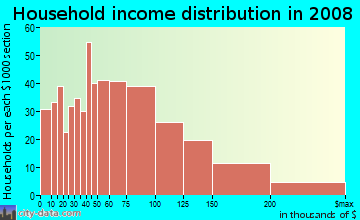 Household income distribution in 2009 in Presidio in San Francisco neighborhood in CA