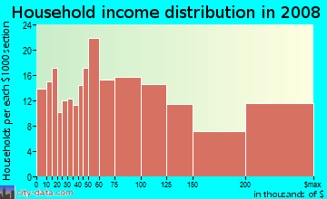 Household income distribution in 2009 in Sherwood Forest in San Francisco neighborhood in CA