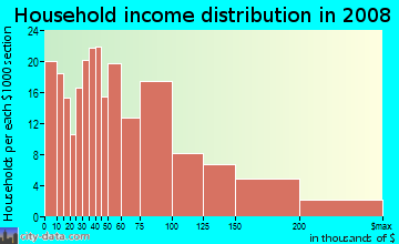 Household income distribution in 2009 in Silver Terrace in San Francisco neighborhood in CA