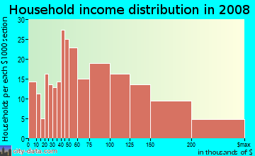 Household income distribution in 2009 in Sunnyside in San Francisco neighborhood in CA