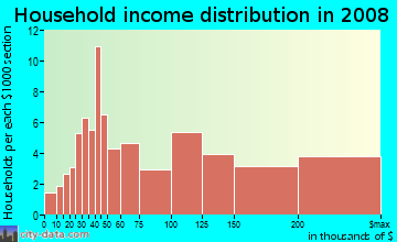 Household income distribution in 2009 in Telegraph Hill in San Francisco neighborhood in CA
