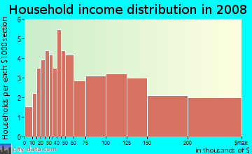 Household income distribution in 2009 in Westwood Park in San Francisco neighborhood in CA