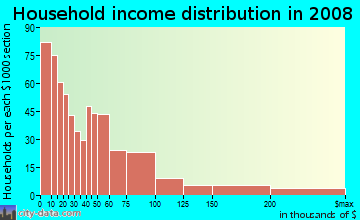 Household income distribution in 2009 in South Of Market in San Francisco neighborhood in CA