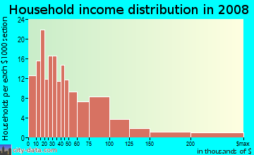Household income distribution in 2009 in Western Addition in San Francisco neighborhood in CA