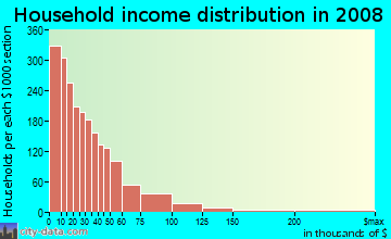 Household income distribution in 2009 in Tenderloin in San Francisco neighborhood in CA