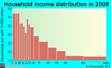 Household income distribution in 2009 in Laurel Heights in San Francisco neighborhood in CA