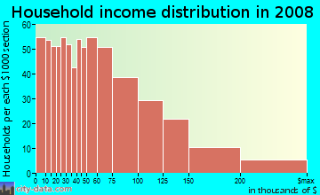 Household income distribution in 2009 in Visitacion Valley in San Francisco neighborhood in CA