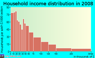 Household income distribution in 2009 in Civic Center in San Francisco neighborhood in CA