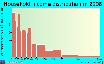Household income distribution in 2009 in Shepherd Canyon in Oakland neighborhood in CA